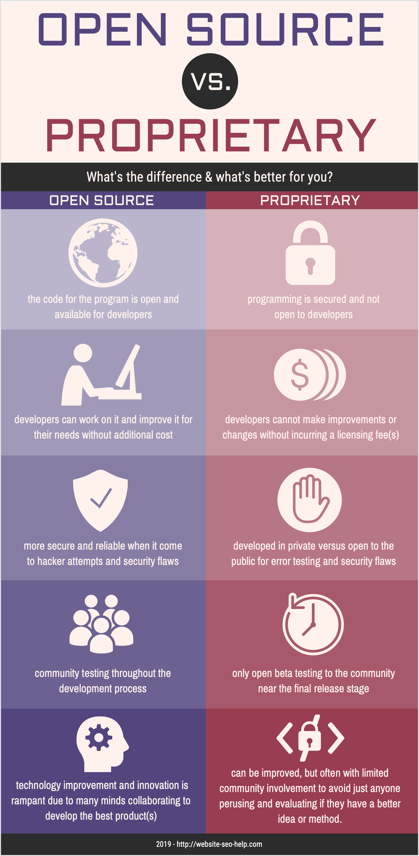 Open Source vs. Proprietary